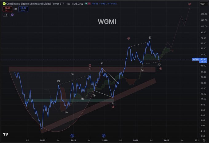 A weekly CoinShares Bitcoin Mining and Digital Power ETF (WGMI) NASDAQ chart showing the price at $40.36 with Elliott Wave technical analysis patterns marked.
