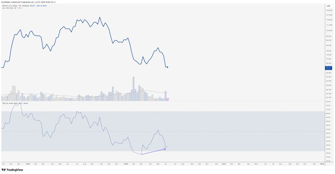 The image shows a white line graph with two lines on it - one representing the price of Bitcoin (BTC) over time, and another representing RSI (Relative Strength Index). The BTC line slopes upwards, indicating increasing value, while the RSI line is downwards, suggesting a decline in price. The post also mentions potential bullish divergence due to oversold RSI being at historically low levels, which could be a signal for investors to buy Bitcoin with confidence as it may reach a new all-time high in the near future.