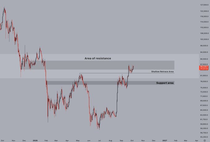 A candlestick chart showing BTC/USD from October 2026 through early 2027, with current price near $83,100 repeatedly testing a highlighted "Area of resistance" zone around $86,700, while a "Support area" is marked near $78,500 and a "Shallow Retrace Area" is labeled near recent price action—visually illustrating the post's observation that Bitcoin continues to slam into the $86.7K resistance without breaking through.