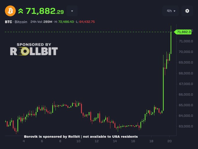 A Bitcoin (BTC) price chart shows a value of 71,882.29, with a 24-hour volume of 289M and a recent sharp upward spike, sponsored by Rollbit.