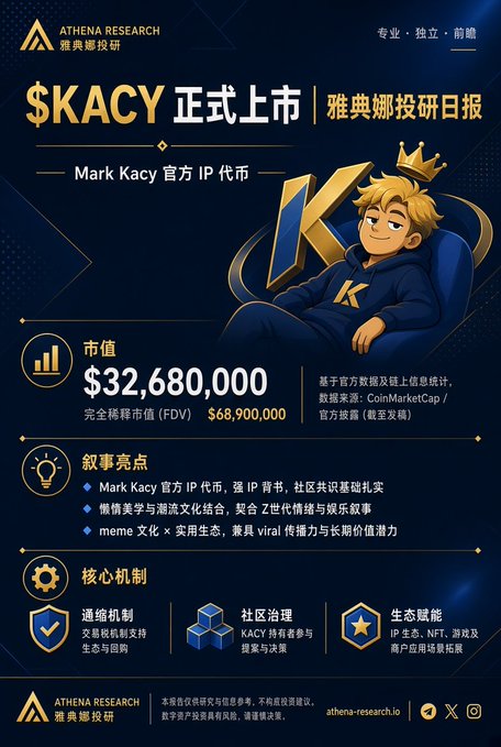 An infographic by Athena Research announces the official launch of the $KACY token, featuring Mark Kacy, with a market cap of $32,680,000 and FDV of $68,900,000.