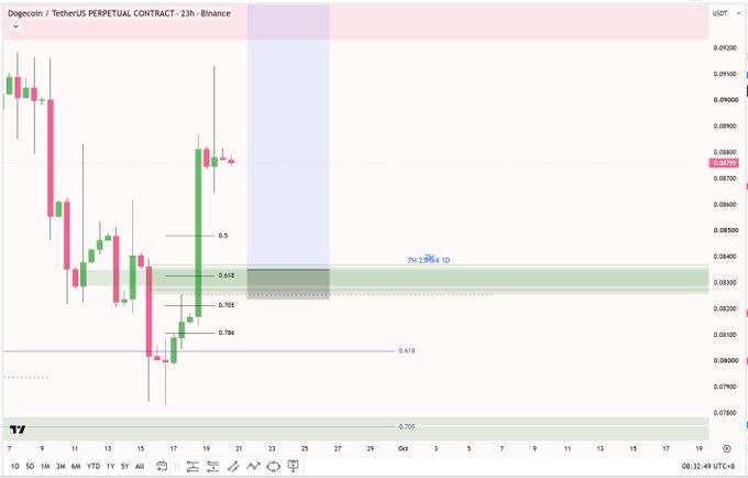 A TradingView candlestick chart for Dogecoin / TetherUS Perpetual Contract, showing a price rebound with Fibonacci levels and a highlighted supply zone.