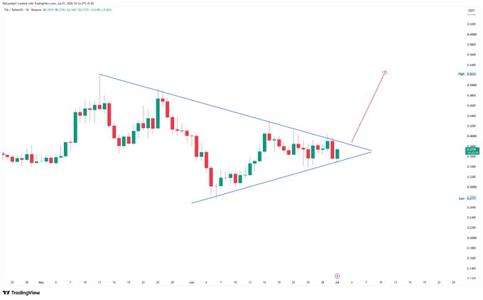 The image shows a daily candlestick chart for TIA/USD on TradingView with a blue symmetrical triangle pattern converging near $0.40, alongside a red arrow projecting a potential bullish breakout toward the $0.50-$0.55 range, illustrating the "spicy" triangle setup referenced in the post.