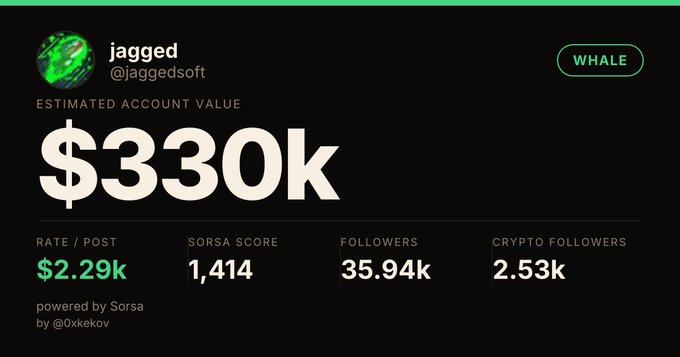 A Sorsa social media dashboard for user 'jagged' (@jaggedsoft) labeled 'WHALE' shows an estimated account value of $330k, with a rate/post of $2.29k, Sorsa Score of 1,414, 35.94k followers, and 2.53k crypto followers.