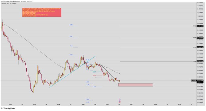 A TradingView chart showing a cryptocurrency price decline from 2023 to 2026 with Fibonacci retracement levels and technical analysis markings.