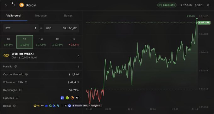 Bitcoin (BTC) cryptocurrency trading dashboard showing a price of $87,168.02 USD with a 1.9% daily increase, featuring a green and red price chart and market statistics including $1.8 tri market cap.