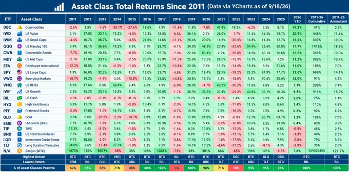 A detailed table titled 'Asset Class Total Returns Since 2011' showing percentage returns for various ETFs including SPY, QQQ, and BTC over multiple years, with data via YCharts as of 9/18/26.