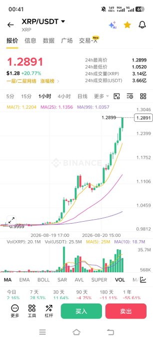 A cryptocurrency trading chart from Binance showing the XRP/USDT pair at 1.2891, with a 20.77% increase over 24 hours displayed on a mobile interface.
