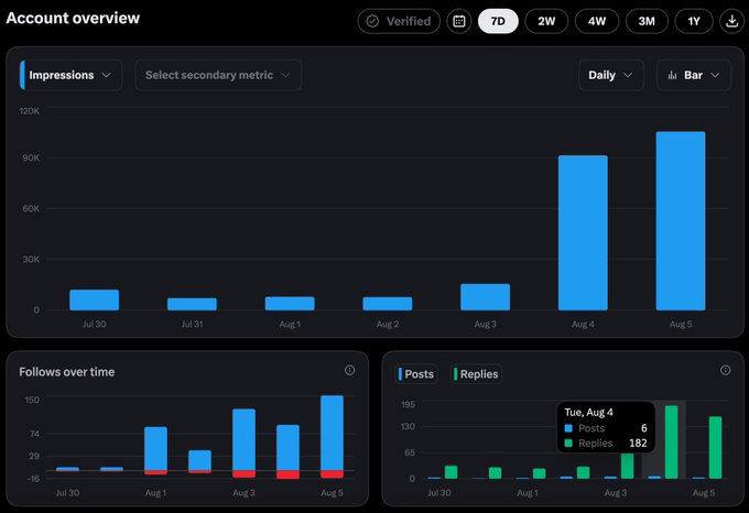 An 'Account overview' dashboard displaying bar charts for 'Impressions', 'Follows over time', and 'Posts/Replies' from Jul 30 to Aug 5.