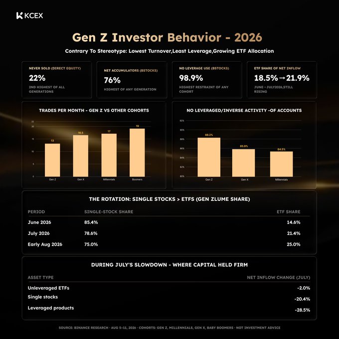 An infographic titled 'Gen Z Investor Behavior - 2026' from KCEX, contrasting Gen Z stereotypes by showing low turnover, low leverage, and growing ETF allocation, including charts for trades per month and ETF net inflow.