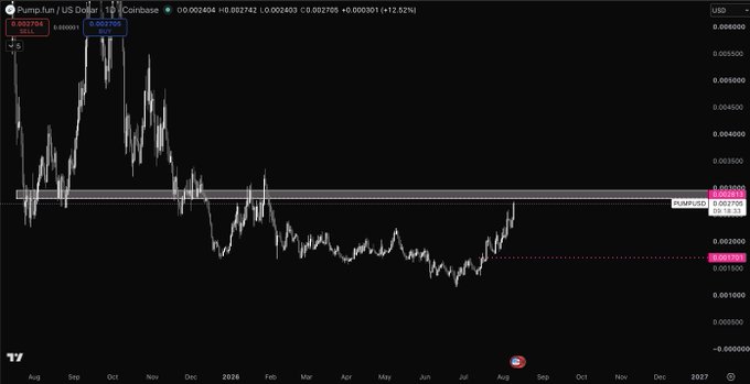 This is a cryptocurrency chart for PUMPUSD, showing its price movement from August 2025 to late 2026. The accompanying post discusses potential trading strategies around the $0.0028-$0.003 price range.