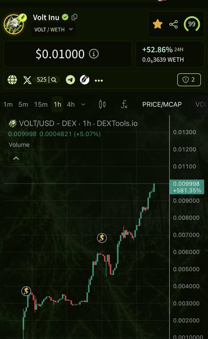 A DexTools.io chart showing the price of 'Volt Inu (VOLT/WETH)' at $0.01000 with a +52.86% 24H increase and a price spike of +581.35% on the 1h chart.