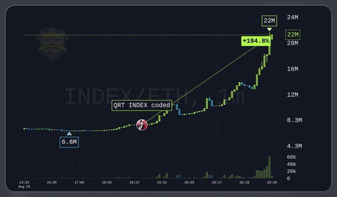 A cryptocurrency chart titled "INDEX/ETH 1m" shows the price surging from 6.6M to 22M, a +184.8% gain, with an annotation marking "QRT INDEX coded" at the point of the sharp upward move, visually supporting the post's claim that the market recognized $INDEX as the ticker for the coded coin despite no direct confirmation from Vlad.