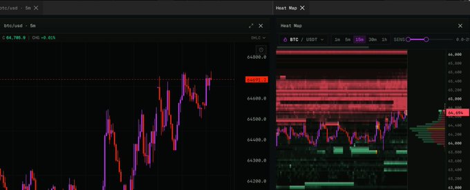 A financial trading terminal displays BTC/USD charts with the current price at 64,785.9, alongside a heat map visualization showing potential price levels where the $65,400 zone is highlighted, aligning with the prediction of BTC approaching 65.4k.
