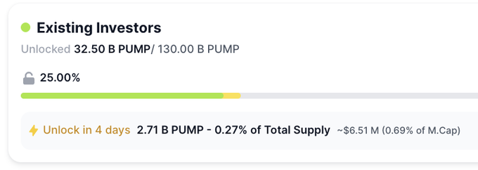 The image shows a token unlock tracker for "Existing Investors" of PUMP token, displaying 32.50 B PUMP unlocked out of 130.00 B PUMP (25.00%), with a notable upcoming unlock of 2.71 B PUMP (worth ~$6.51 M, 0.69% of Market Cap) in 4 days—directly visualizing the $6.5M token unlock referenced in the post as a motive behind the recent favorable coverage of PumpFun.