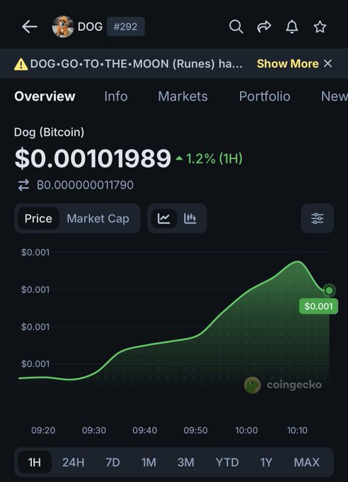 A screenshot of CoinGecko showing the DOG token ($DOG, 'Dog (Bitcoin)') at a price of $0.00101989 with a +1.2% change, featuring a green upward-trending line chart.