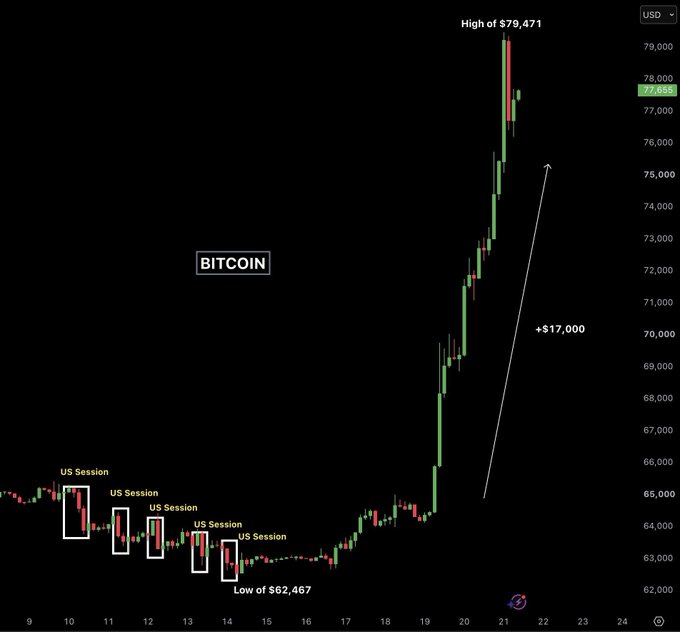 A candlestick chart of Bitcoin's price movement shows a low of $62,467 on October 14, followed by a sharp rally to a high of $79,471 on October 21, representing a gain of +$17,000 during a period of five US trading sessions highlighted at the bottom of the chart.