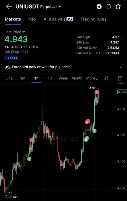 The image shows a MEXC trading chart for UNI/USDT Perpetual at $4.943, up 10.16%, with AI analysis suggesting to "Enter UNI now or wait for pullback?" after reaching a 24h high of $4.97. The chart visually supports the post's bullish sentiment by showing UNI's recent strong price rally, illustrating the "beast mode" momentum and the "act with precision" mindset the trader emphasizes.