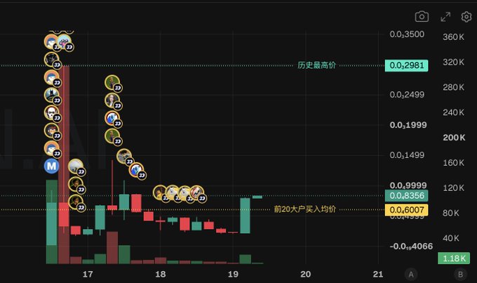 A cryptocurrency trading chart displays candlestick data with numerous circular icons showing various meme/avatar tokens stacked on the left, alongside Chinese annotations including '历史最高价' (all-time high) and '前20大户买入均价' (top 20 whale average buy price).