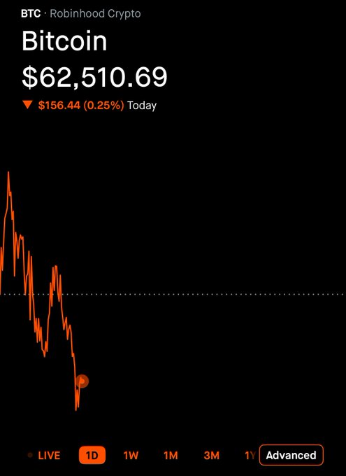 The image shows a line graph that displays Bitcoin's price over time, indicating a decrease in value. The title of the image reads " Bitcoins not all-time high yet". This phrase suggests that while Bitcoin has reached some historical peaks, it is still not at its highest point and will not achieve all-time highs until it fully recovers from its current dip.