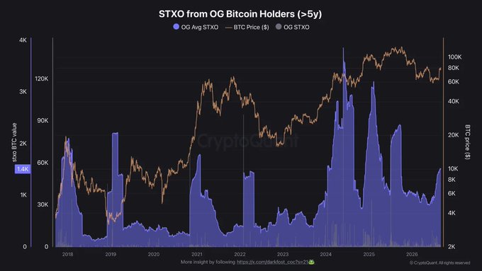This CryptoQuant chart titled "STXO from OG Bitcoin Holders (>5y)" tracks spent transaction outputs from long-term holders against BTC price from 2018-2026, with the 90-day average currently highlighted at 1.4K BTC. The chart visually supports the insight that OGs have increased their BTC movement, showing the rising trend in the OG Avg STXO (purple area) amid BTC's price action around $60K-80K in recent periods.