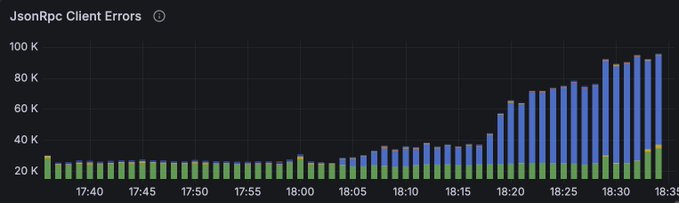 A bar chart titled "JsonRpc Client Errors" shows error counts spiking from around 20K–30K to nearly 100K between 17:40 and 18:35, visually illustrating the flood of client-side RPC version errors referenced in the post pleading for devs to set `maxSupportedTransactionVersion=1`.