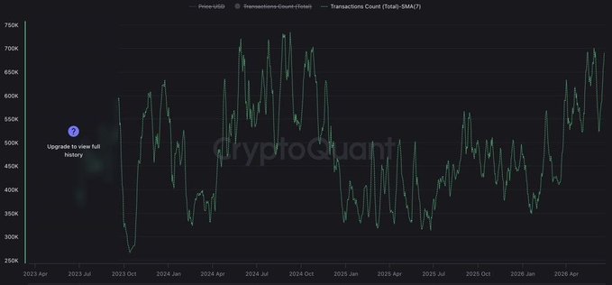 The image presents a line graph showing an increase in Bitcoin's daily transactions over time, which was coincidentally labeled with "Dryproch Unicorn". The graph seems to be focused on the growth of Bitcoin's total transaction count without providing context or additional information about Bitcoin or its usage. This could be related to cryptocurrency trends or the rapid development of Bitcoin as a digital currency.