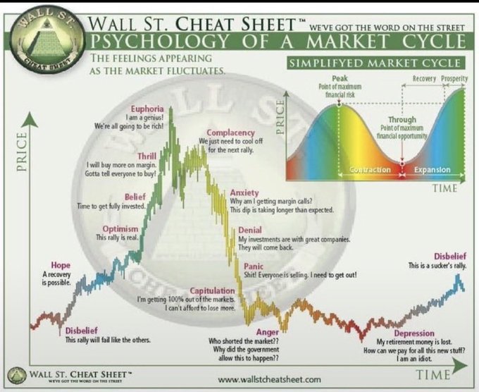 A 'Wall St. Cheat Sheet' infographic titled 'PSYCHOLOGY OF A MARKET CYCLE' illustrating emotional stages like Hope, Euphoria, Anxiety, Denial, Panic, and Depression alongside a simplified market cycle chart.