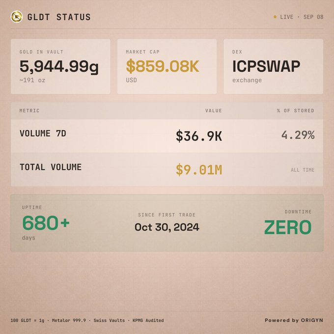 The image displays a "GLDT STATUS" dashboard reporting 5,944.99g of gold in vault (~191 oz), a market cap of $859.08K, and a 7-day trading volume of $36.9K (4.29% of stored) on the ICPSWAP DEX, with total volume at $9.01M and 680+ days of uptime with zero downtime since its first trade on October 30, 2024. The graphic visually reinforces the post's claims of physical gold backing (1 GLDT = 1g of Metalor 999.9 gold in Swiss vaults, KPMG audited) and uninterrupted operation on the ORIGYN-powered platform.