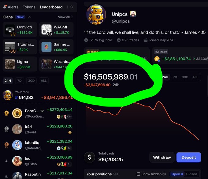 Screenshot of a trading platform showing the user 'Unipcs' (@unipcs) with a circled portfolio value of $16,505,989.01 and a 24h loss of -$3,947,896.40, alongside a leaderboard of top traders.