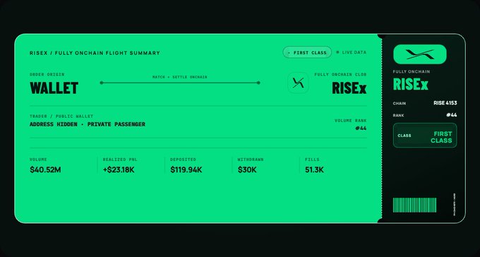 A digital flight summary card resembling a boarding pass with a green and black color scheme, branded "RISEX" and "FULLY ONCHAIN," showing wallet details, a volume of $40.52M, and "FIRST CLASS" designation.