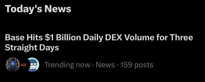The image shows a social media post with a caption that reads "Today's News Base hits $1 Billion Daily DEX Volume for Three Straight Days". The post also includes a link to the original article, which provides information about the daily volume of a cryptocurrency called DEX.