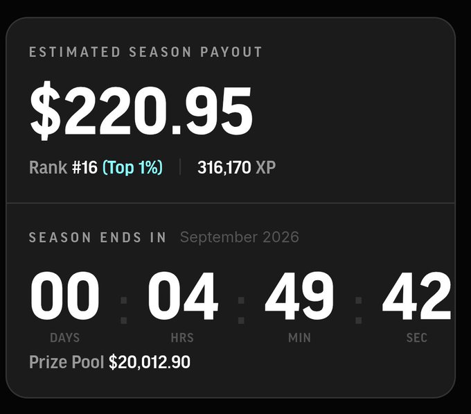 A screenshot showing an estimated season payout of $220.95 with Rank #16 (Top 1%) and 316,170 XP, with a countdown timer showing 00 days, 04 hours, 49 minutes, 42 seconds until the season ends in September 2026, and a prize pool of $20,012.90.