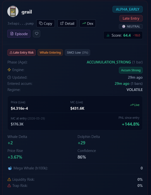 The image shows a screenshot of an email sent by Grail. It displays several options that the recipient can choose from such as sending an email or an alert, which seems to be a message about a market cap update, whale analysis, or news in the crypto space. The image also includes some text on it like "Alpha early" and "Alpha early".