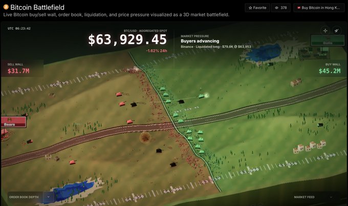 A Bitcoin Battlefield visualization showing a 3D landscape representing the buy/sell wall, order book, and price pressure, with BTC/USD at $63,929.45 and buyers advancing.