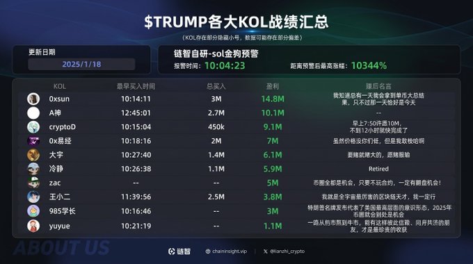 The image displays a dashboard titled "$TRUMP各大KOL战绩汇总" (Trump KOL Performance Summary) updated as of 2025/1/18, tracking various Key Opinion Leaders' trading results on the $TRUMP memecoin, with chaininsight.sol showing the top performer "0xsun" achieving 14.8M profit from a 3M buy-in, representing a 10344% gain from pre-launch price. This visualizes insider/KOL profits related to the $TRUMP token launch discussed in the context about preparing wallets on Robinhood Chain.