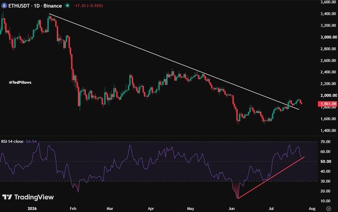 A TradingView chart of ETHUSDT on Binance showing a 1D timeframe, price at $1,961.08 with a -0.92% change, featuring a descending trendline and an RSI indicator below.