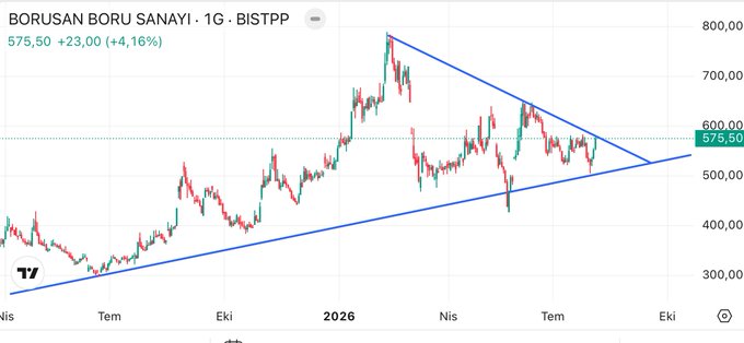 A TradingView chart of BORUSAN BORU SANAYI (BRSAN) 1G shows the stock surging 4.16% to 575.50 TL with a +23.00 gain, having broken out of a large symmetrical triangle pattern that had compressed price action between roughly 400-550 TL before spiking sharply upward—visually capturing the post's claim that BRSAN is "standing at the end of the squeeze."