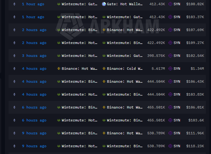 Cryptocurrency transaction tracking dashboard from ABKHA shows multiple Wintermute wallet transactions moving funds between Binance Hot Wallets, with amounts ranging from 398K to 530K SYN and values in dollars over the past 9 hours.