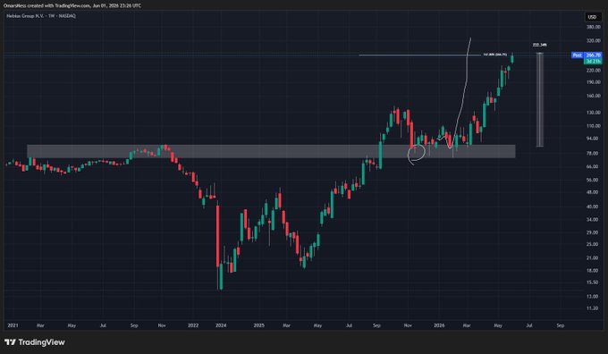 The image shows a stock chart with a price line going up, indicating an upward trend in the stock's value. The chart also displays a red dot representing a specific point of interest or a milestone. The caption below the chart reads "$NBIS +220% I think that currently it' s a suitable time to celebrate and go out and look for opportunities in another place". This suggests that the viewer might be considering investing in this stock, as its upward trend could present an opportunity for financial gain.