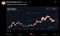 The image shows a screenshot of a Twitter post by Michael Smithson. The post presents a graph with a dark blue background and orange lines, representing the fluctuation of Bitcoin value over time. The caption of the post suggests that the cryptocurrency's value is currently increasing or rising. The post also includes a hashtag related to the Bitcoin market.