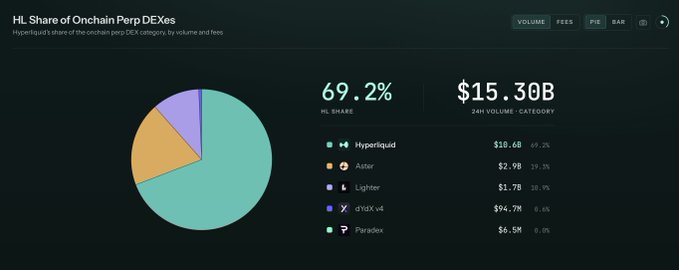 The image shows a chart with different types of coins represented by pie charts, including Bitcoin, Litecoin, Ripple, and Hyper Liquid. The chart displays their market cap and price trends for comparison. A table below the pie charts provides more specific information about the coins, such as the number of orders executed at the current price or the average order value. The post suggests that Hyper Liquid cryptocurrency offers a unique advantage in terms of speed, finality, and continuous trading opportunities due to its lower order cost compared to other DEXes in the market.