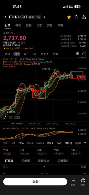 A mobile trading app displays an 'ETH/USDT' perpetual contract chart, showing a price of 2,737.80 with a -0.22% change, marked with red arrows and boxes highlighting a downward trend.
