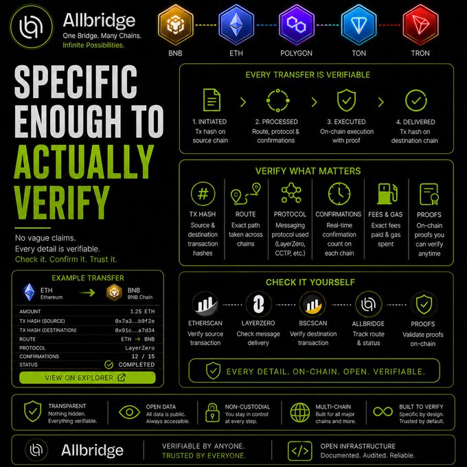 A promotional graphic for 'Allbridge' with the tagline 'SPECIFIC ENOUGH TO ACTUALLY VERIFY' showcases cross-chain transfers between BNB, ETH, POLYGON, TON, and TRON.