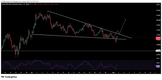 A TradingView candlestick chart of the Solana/USD Tether Perpetual Contract showing a descending triangle pattern with technical analysis lines drawn over the price action.