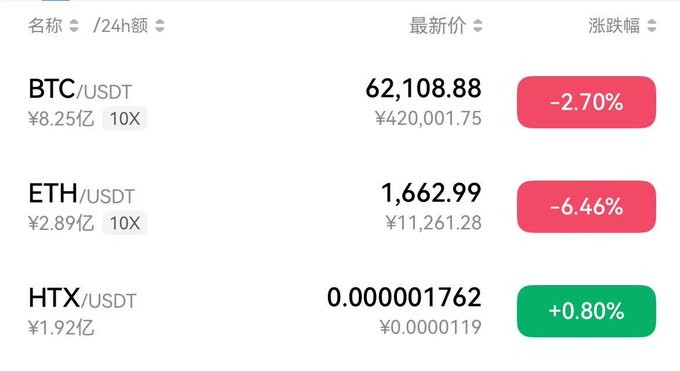 The image shows a table with three columns of data about Bitcoin trading. The first column displays the name of the cryptocurrency, while the second and third columns show the current price and volume for each coin. The Bitcoin currency has been listed as the top choice among these coins. The image also includes a caption that reads "A single touch of green amid a sea of troops, $HTX still rises against the trend. Let him fall as he falls, $HTX stands firm and unshaken. In a weak market, watch the strong; the strong remain ever strong."