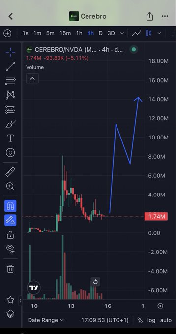A TradingView chart of the CEREBRO/NVDA pair showing a 5.11% decline to $1.74M volume with a 4-hour timeframe, reflecting the post's commentary about buying CEREBRO at the bottom of its range in anticipation of a post-FOMC breakout, with the blue arrow highlighting the projected upward move paired with NVDA.