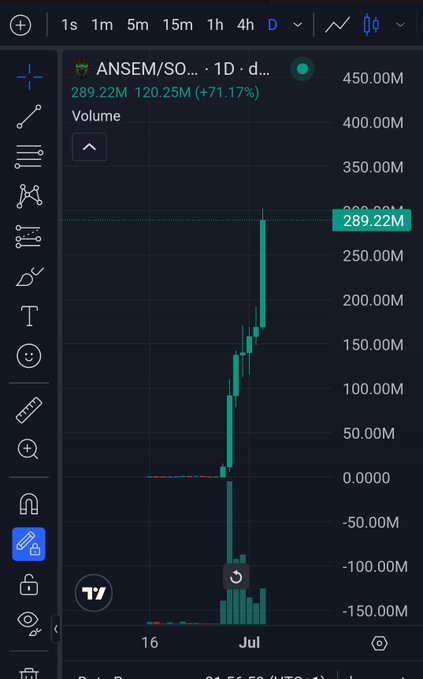 A TradingView chart displays the ANSEM/SOL token's 1-day volume spiking dramatically to 289.22M (+71.17% from a previous high), with price action showing a sharp vertical surge in early July that aligns with Ansem's bullish $300M → $500M → $1B price target prediction.