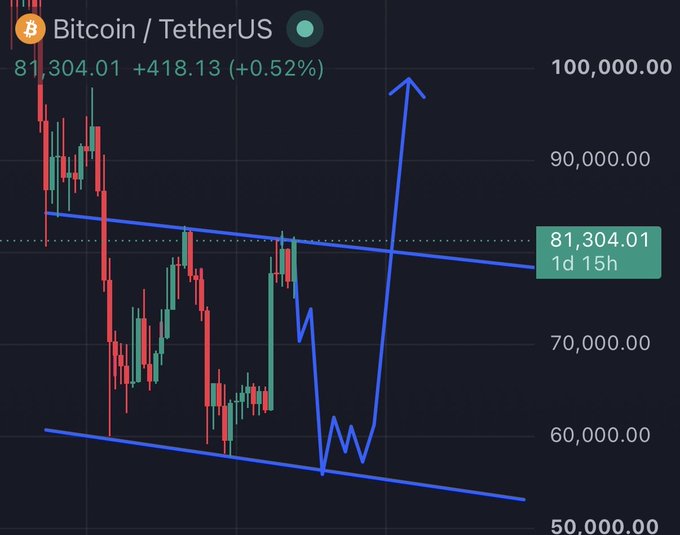 The chart shows Bitcoin/TetherUS ($BTC) trading at 81,304.01 (+418.13, +0.52%) within a descending wedge or falling channel pattern, with price repeatedly testing resistance around the 81,000–85,000 zone without breaking through. The blue hand-drawn projection illustrates a potential breakout scenario where price surges toward 100,000 after testing the lower support near 60,000, visually reinforcing the post's optimism that a fourth breakout attempt could trigger significant upside momentum.
