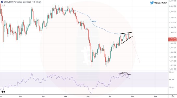 A Bybit 1D chart of ETHUSDT Perpetual Contract shows the price forming a descending triangle pattern below the VWAP (around $1,960), with the RSI at the bottom displaying a clear "Bear Div" (bearish divergence) at approximately 70, confirming the bearish technical outlook described in the post.